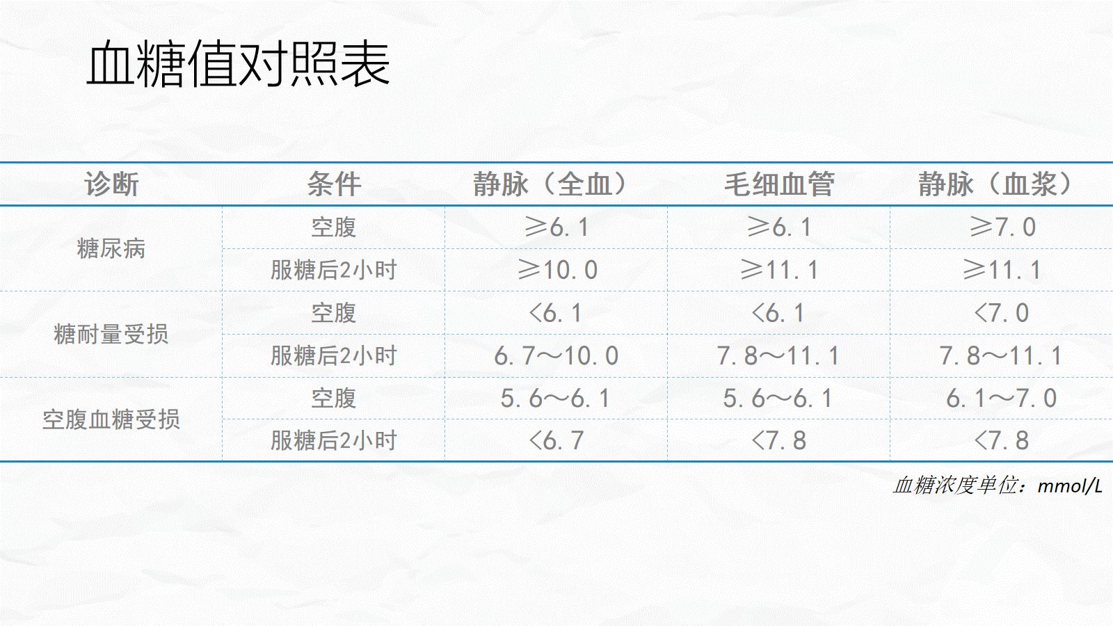 低血糖休克护理查房 第5页