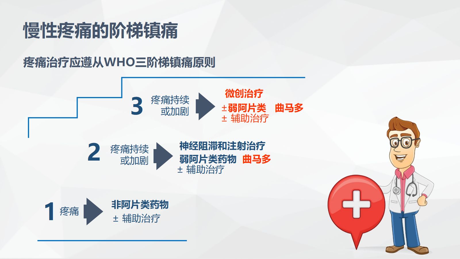 疼痛科常规治疗方法 第3页
