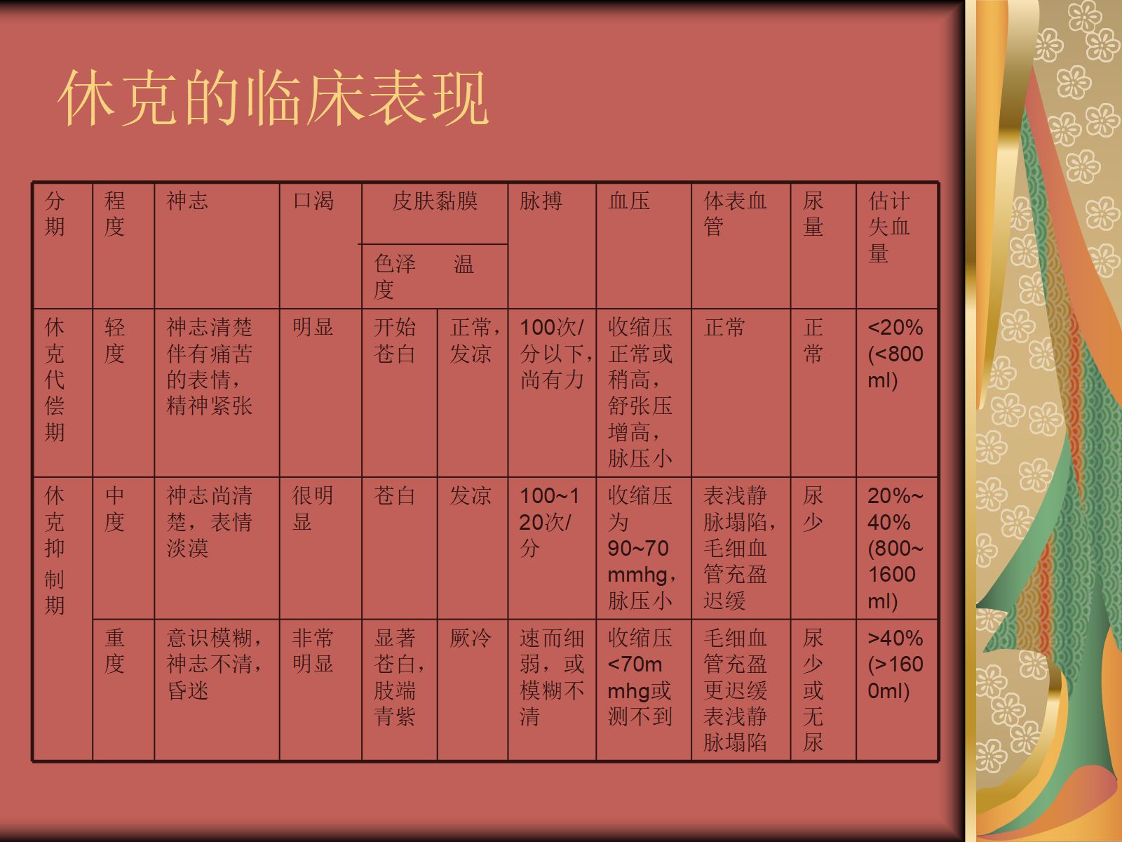 失血性休克病人的评估及护理 第3页