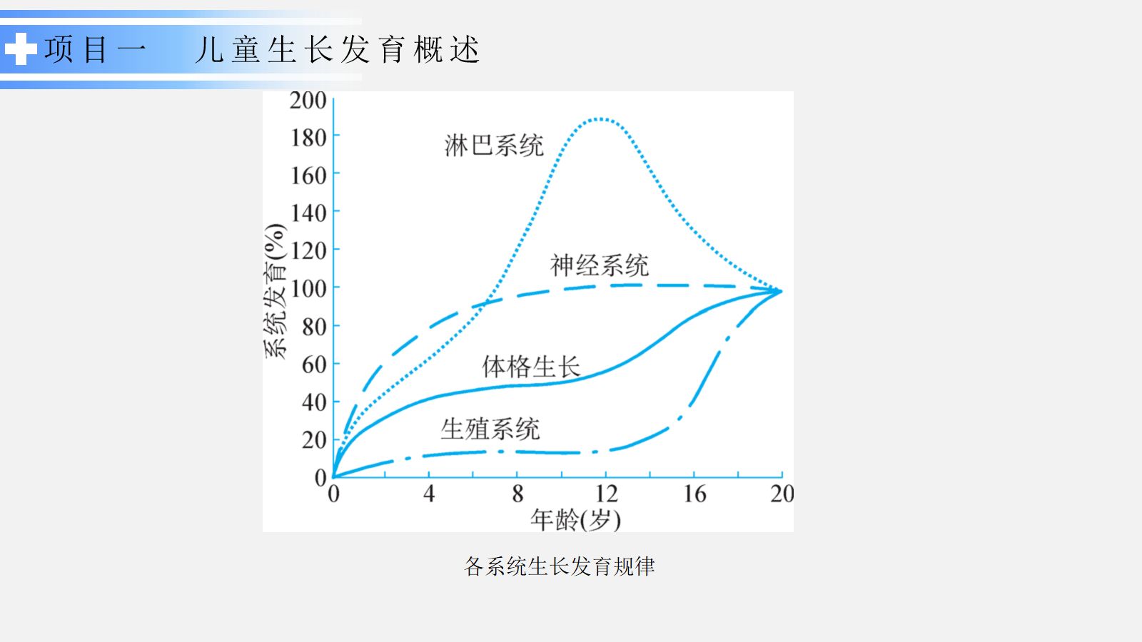 生长发育护理 第5页