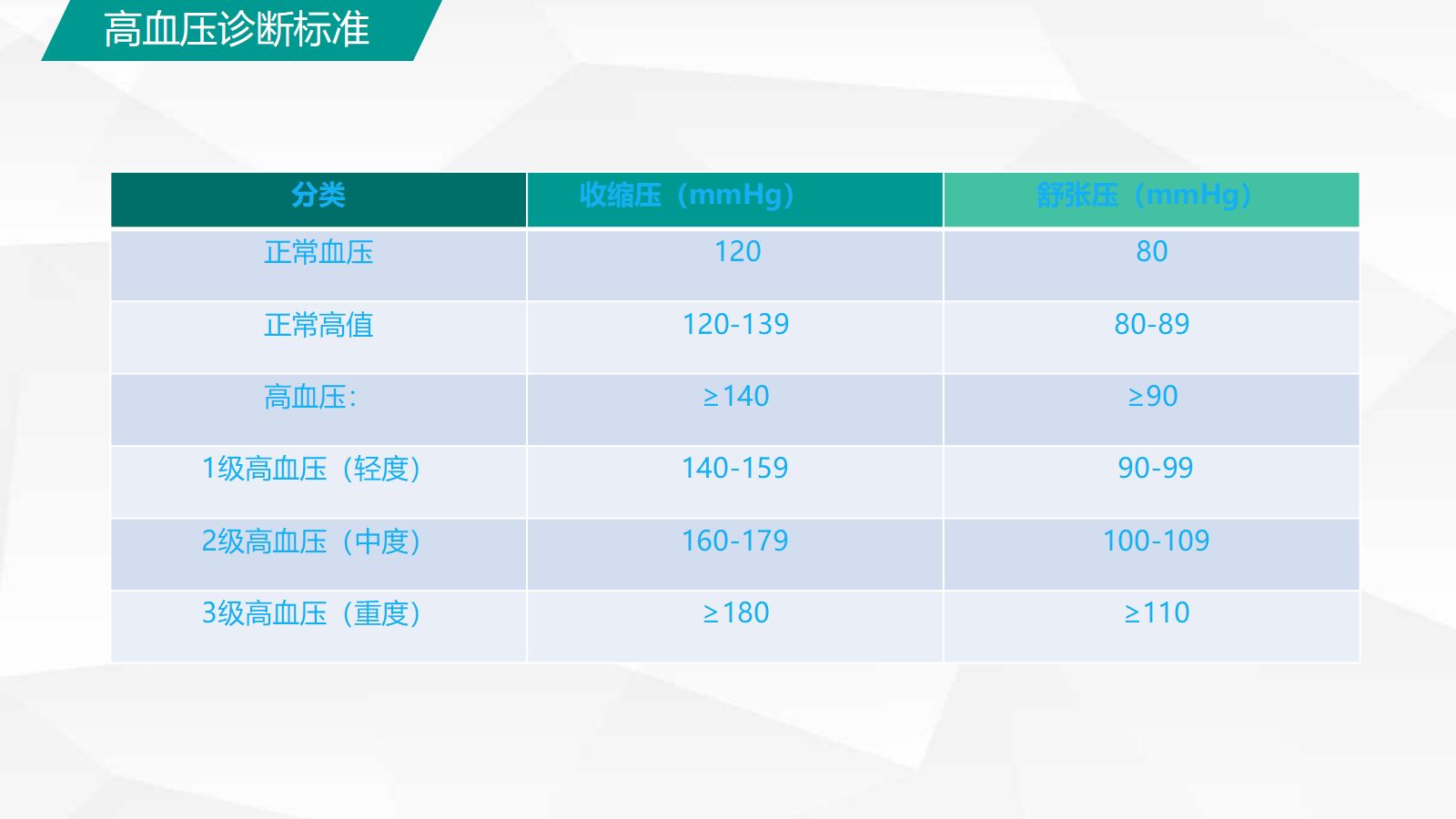 高血压糖尿病护理 第5页