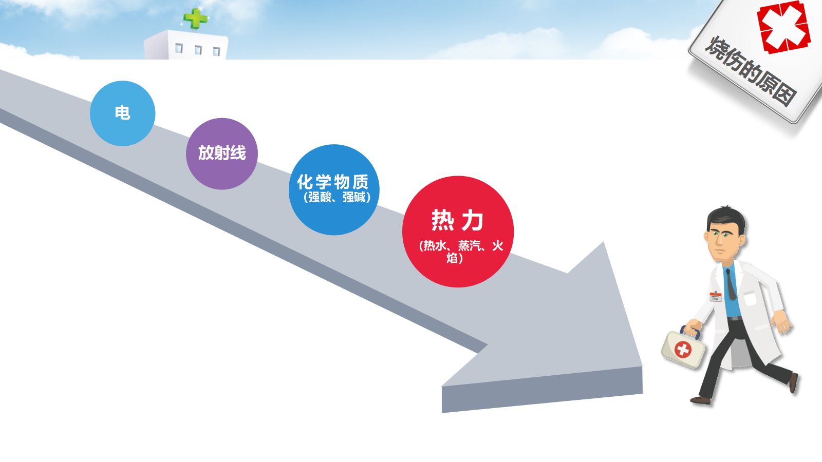 护理烧伤患者培训ppt 第4页